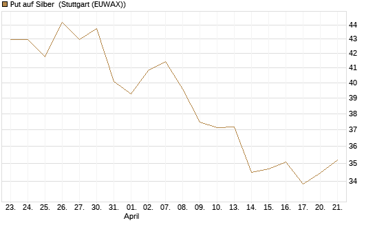 Put auf Silber [Vontobel] Chart