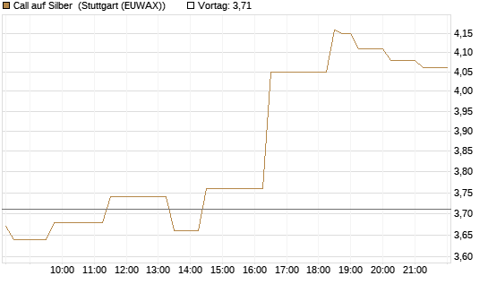 Call auf Silber [Vontobel] Chart