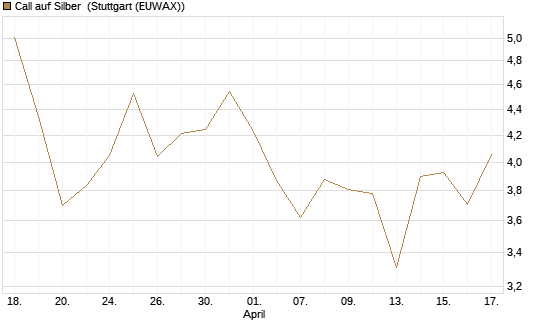 Call auf Silber [Vontobel] Chart
