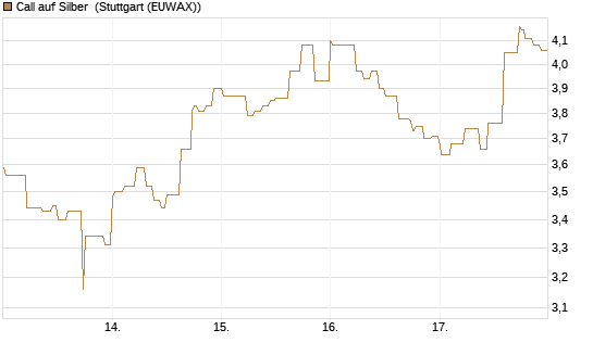Call auf Silber [Vontobel] Chart