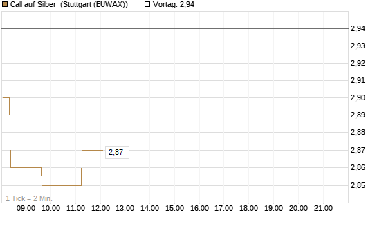 Call auf Silber [Vontobel] Chart