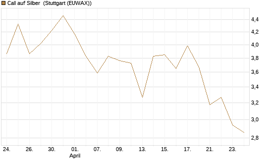 Call auf Silber [Vontobel] Chart