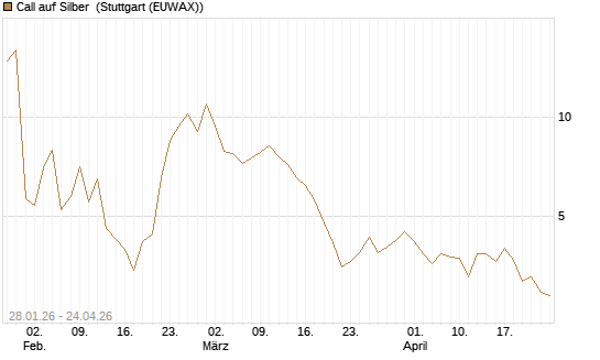 Call auf Silber [Vontobel] Chart