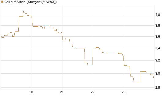 Call auf Silber [Vontobel] Chart