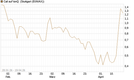 Call auf IonQ [Vontobel] Chart