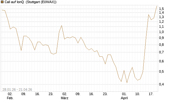 Call auf IonQ [Vontobel] Chart