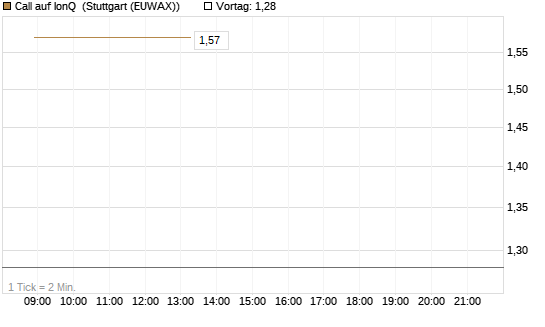 Call auf IonQ [Vontobel] Chart