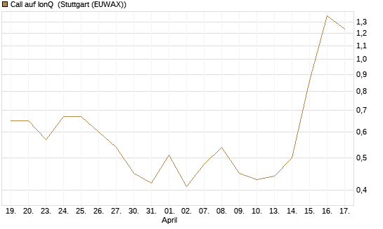 Call auf IonQ [Vontobel] Chart