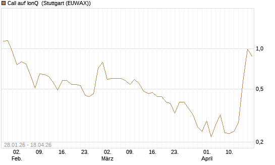 Call auf IonQ [Vontobel] Chart