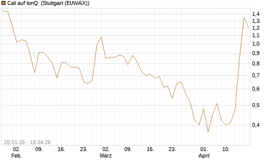 Call auf IonQ [Vontobel] Chart