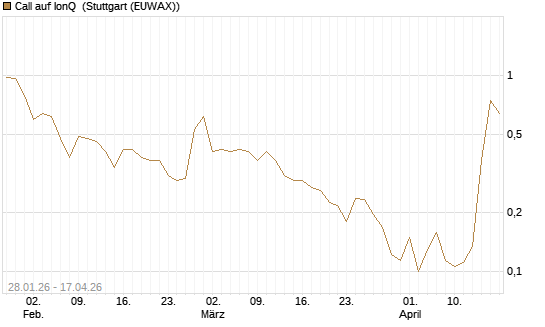 Call auf IonQ [Vontobel] Chart