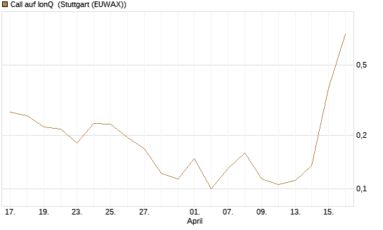 Call auf IonQ [Vontobel] Chart