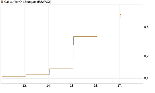Call auf IonQ [Vontobel] Chart