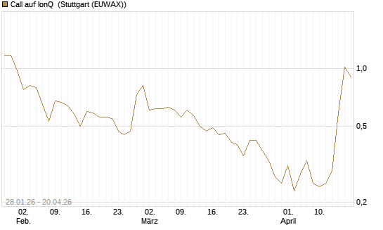 Call auf IonQ [Vontobel] Chart