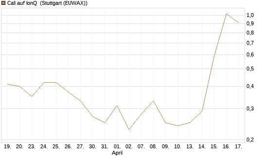 Call auf IonQ [Vontobel] Chart