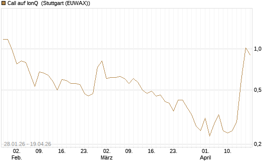 Call auf IonQ [Vontobel] Chart