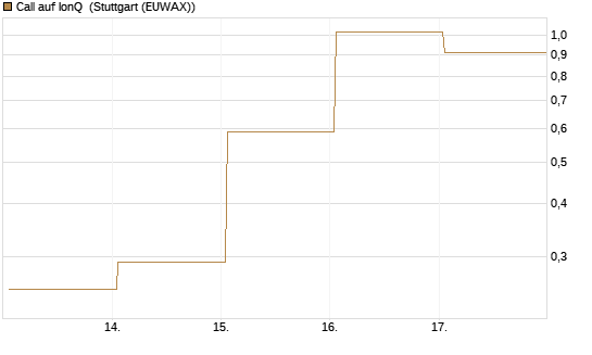 Call auf IonQ [Vontobel] Chart