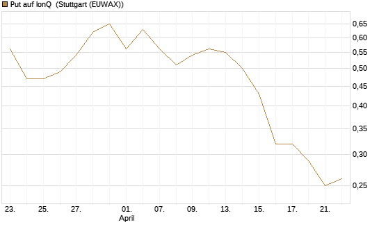 Put auf IonQ [Vontobel] Chart