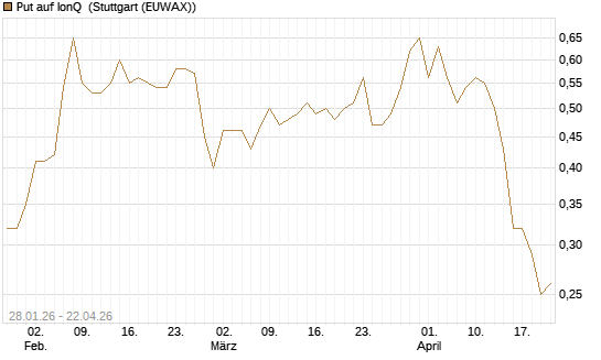 Put auf IonQ [Vontobel] Chart
