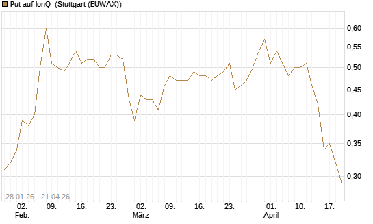 Put auf IonQ [Vontobel] Chart