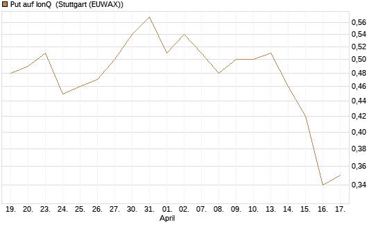 Put auf IonQ [Vontobel] Chart