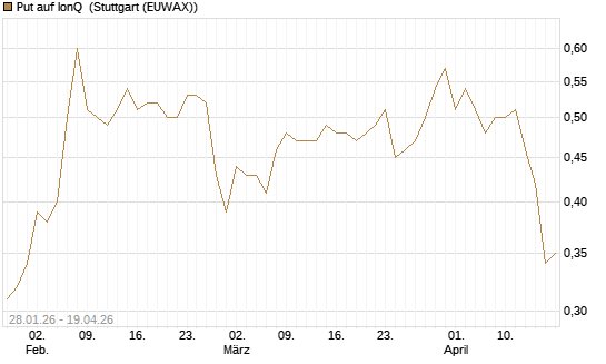 Put auf IonQ [Vontobel] Chart