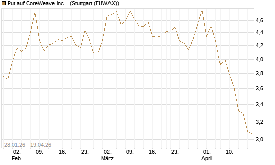 Put auf CoreWeave Inc [Vontobel] Chart