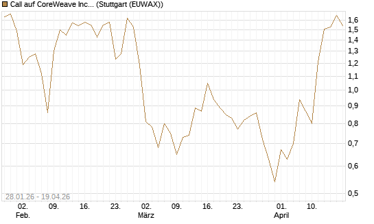 Call auf CoreWeave Inc [Vontobel] Chart