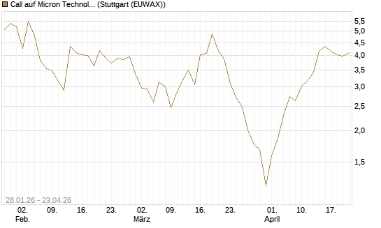 Call auf Micron Technology [Vontobel] Chart