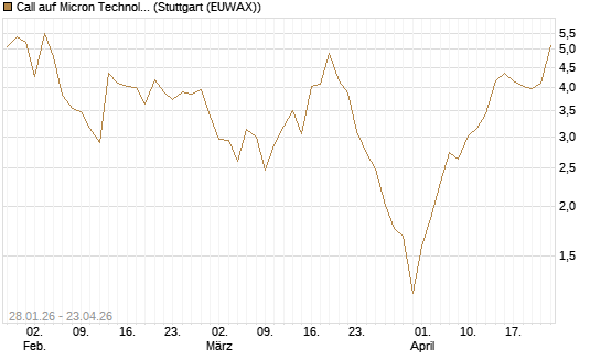 Call auf Micron Technology [Vontobel] Chart