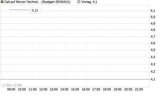 Call auf Micron Technology [Vontobel] Chart