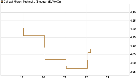 Call auf Micron Technology [Vontobel] Chart