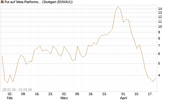 Put auf Meta Platforms [Vontobel] Chart