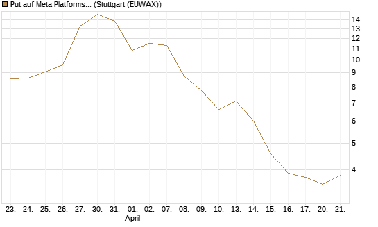 Put auf Meta Platforms [Vontobel] Chart