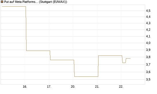 Put auf Meta Platforms [Vontobel] Chart