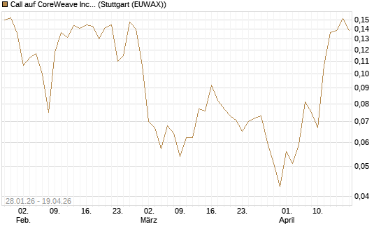 Call auf CoreWeave Inc [Vontobel] Chart