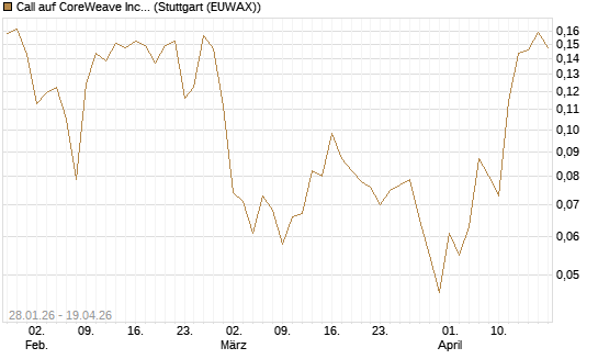 Call auf CoreWeave Inc [Vontobel] Chart