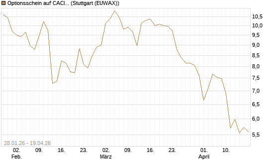 Optionsschein auf CACI Int. [Goldman Sachs Bank Europe SE] Chart