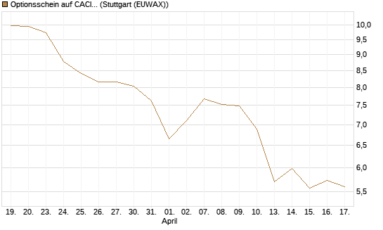 Optionsschein auf CACI Int. [Goldman Sachs Bank Europe SE] Chart
