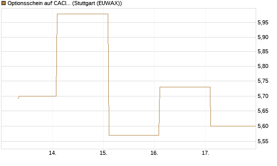 Optionsschein auf CACI Int. [Goldman Sachs Bank Europe SE] Chart