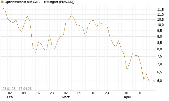 Optionsschein auf CACI Int. [Goldman Sachs Bank Europe SE] Chart