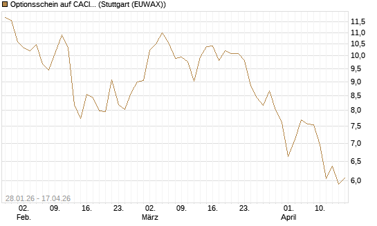 Optionsschein auf CACI Int. [Goldman Sachs Bank Europe SE] Chart