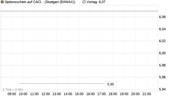 Optionsschein auf CACI Int. [Goldman Sachs Bank Europe SE] Chart