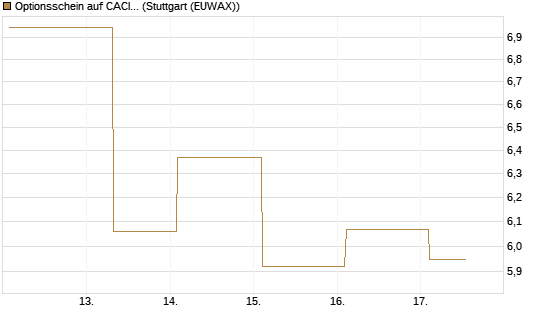 Optionsschein auf CACI Int. [Goldman Sachs Bank Europe SE] Chart
