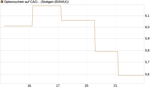 Optionsschein auf CACI Int. [Goldman Sachs Bank Europe SE] Chart