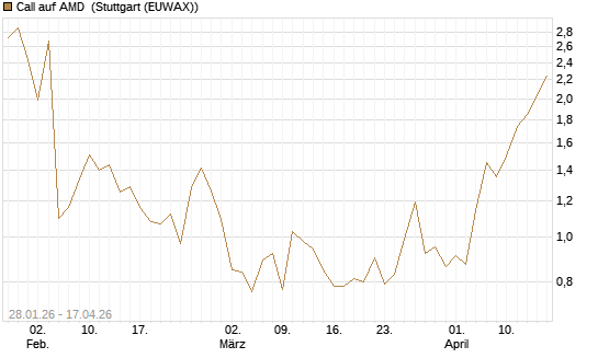 Call auf AMD [J.P. Morgan Structured Products B.V.] Chart