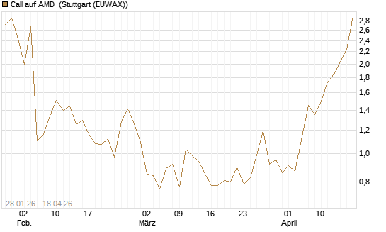 Call auf AMD [J.P. Morgan Structured Products B.V.] Chart