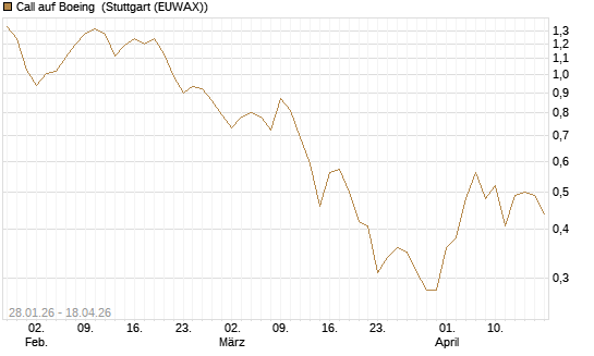 Call auf Boeing [J.P. Morgan Structured Products B.V.] Chart