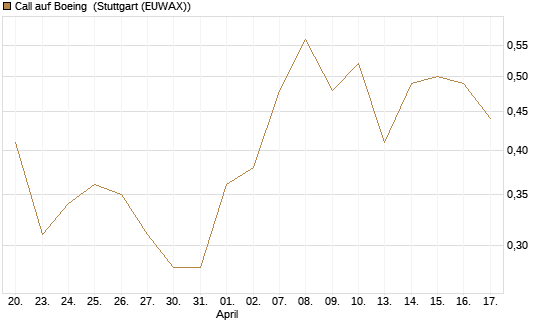 Call auf Boeing [J.P. Morgan Structured Products B.V.] Chart