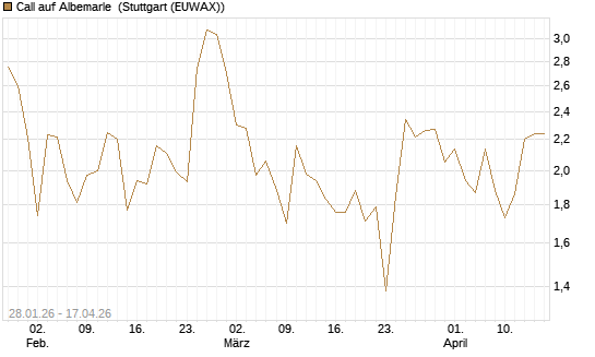 Call auf Albemarle [J.P. Morgan Structured Products B.V.] Chart